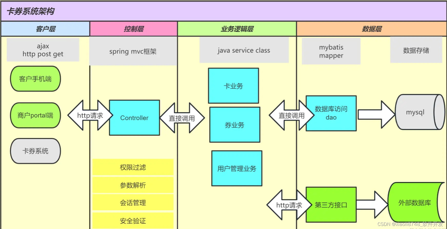 系统架构最佳实践 -- 卡券系统架构设计