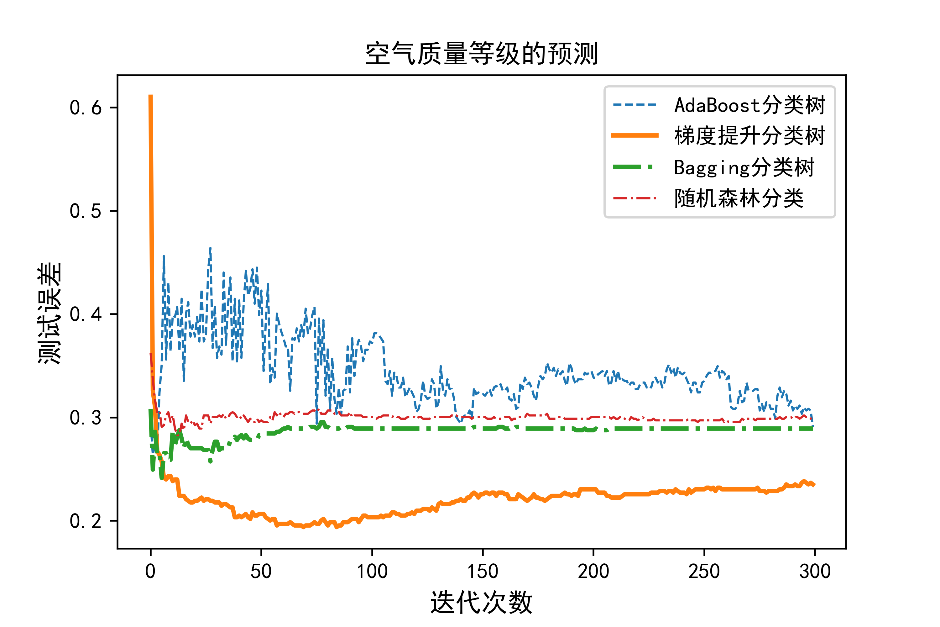 【Python机器学习实战】----基于AdaBoost分类树模型、梯度提升分类树模型、Bagging分类树模型以及随机森林分类模型对空气质量等级进行预测