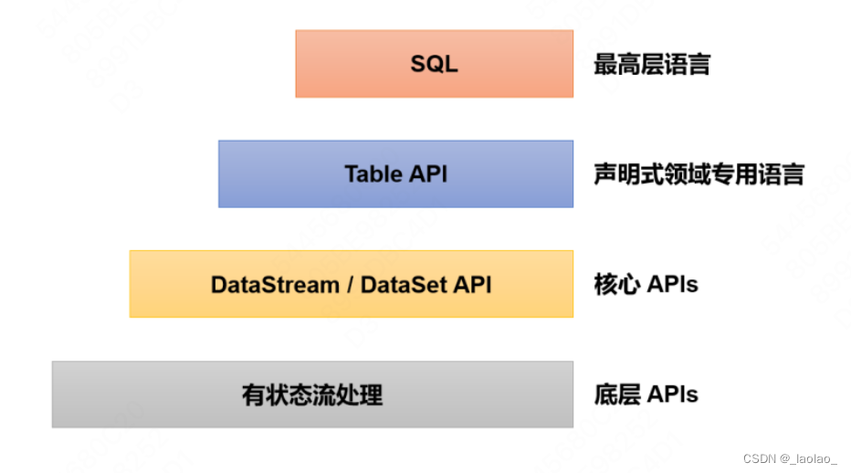 Flink的多层级API