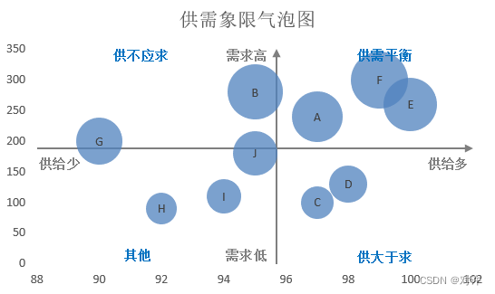 Excel<span style='color:red;'>象限</span>图