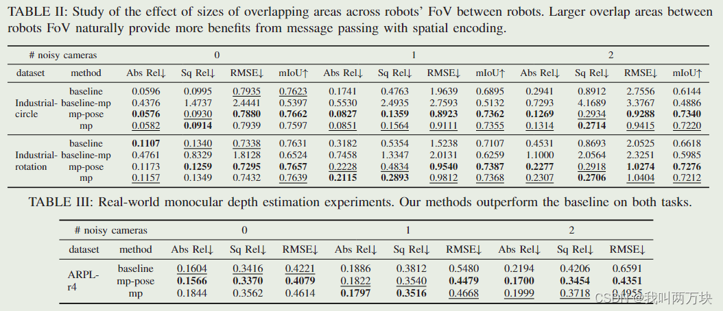 【论文解读】Multi-Robot Collaborative Perception with Graph Neural Networks