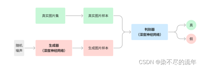 GAN:对抗式生成网络之图片生成