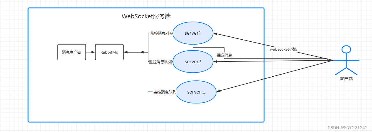 WebSocket多服务<span style='color:red;'>实例</span><span style='color:red;'>下</span>的消息<span style='color:red;'>推</span>送