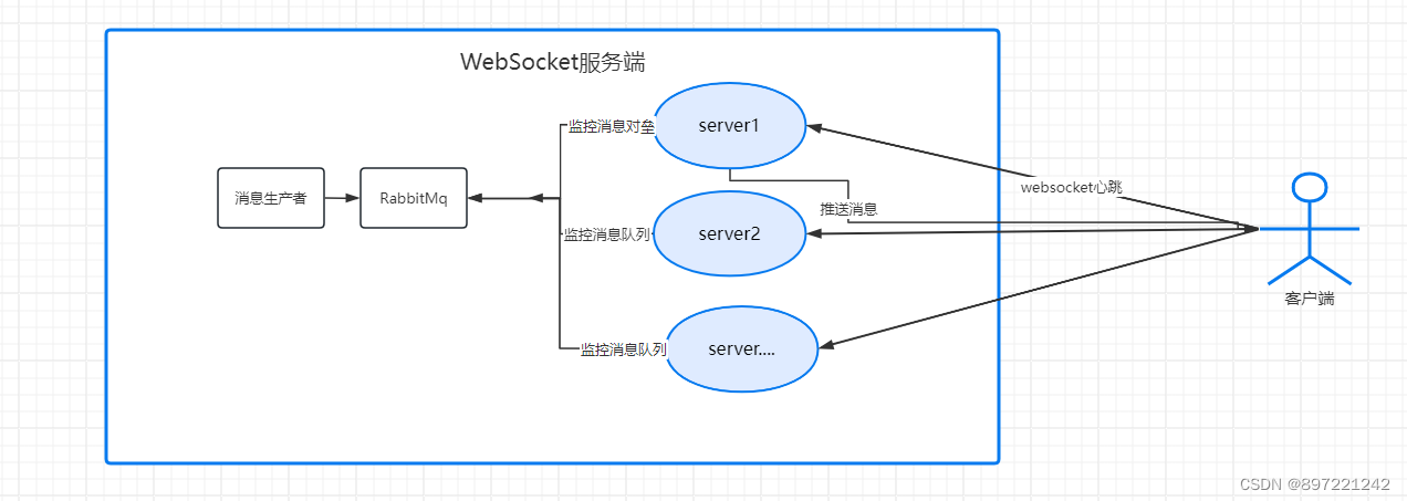 WebSocket多服务实例下<span style='color:red;'>的</span><span style='color:red;'>消息</span><span style='color:red;'>推</span><span style='color:red;'>送</span>