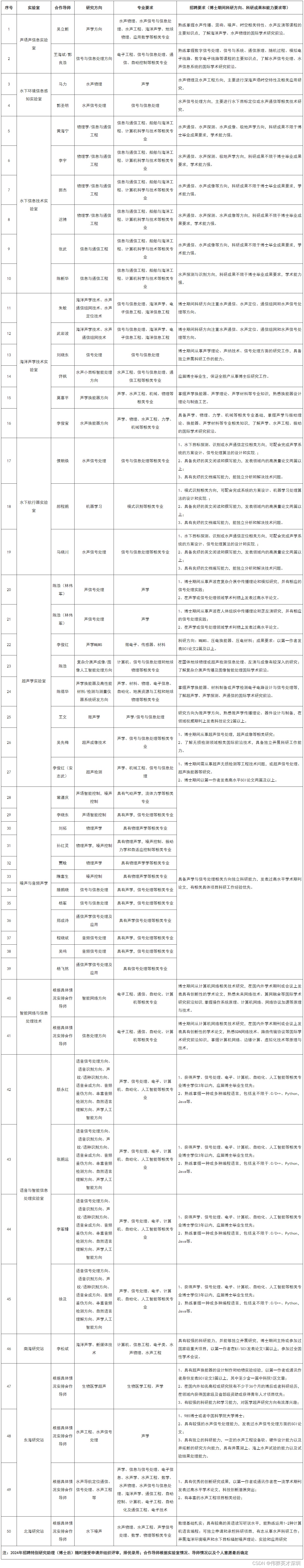 研究助理（博士后）,院所两级共同资助经费80万