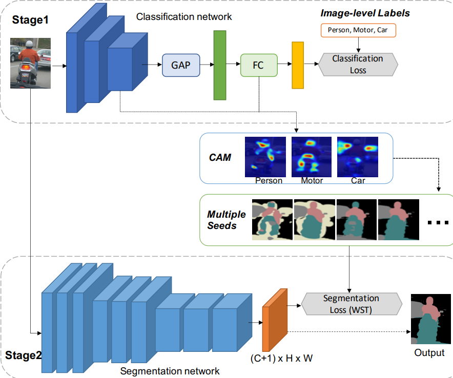 Employing Multi-Estimations for Weakly-Supervised Semantic Segmentation