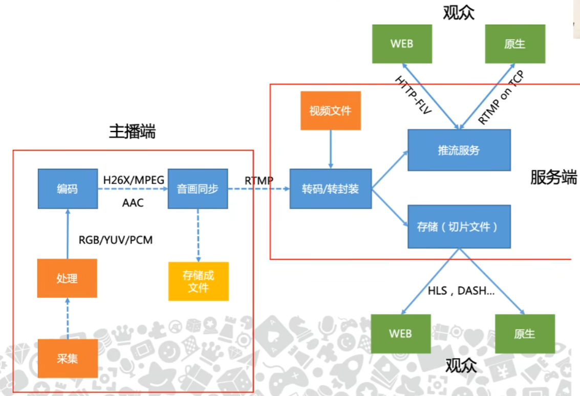 直播视频传输处理技术