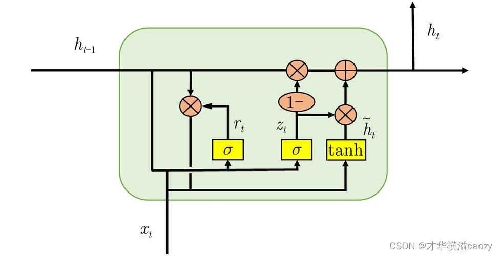  RNN、LSTM与GRU循环神经网络的深度探索与实战