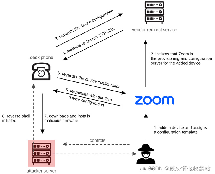 关于Zoom ZTP和AudioCodes Ltd桌面电话缺陷暴露，导致用户遭受窃听的动态情报