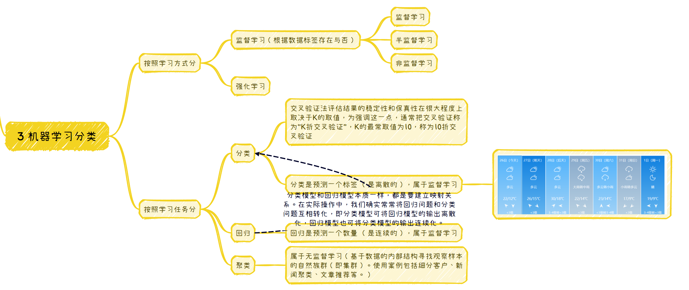 《人工智能导论》知识思维导图梳理【第7章节】