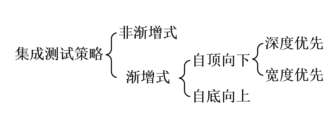 【软件工程】测试