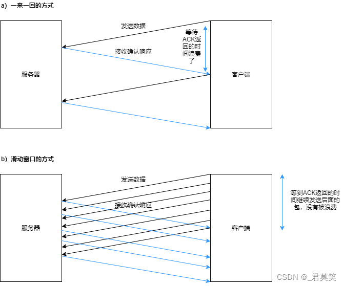 TCP的滑动窗口机制