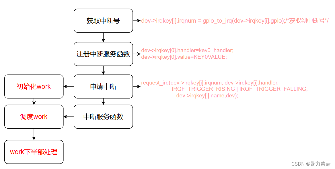 【linux-imx6ull-定时器与中断】