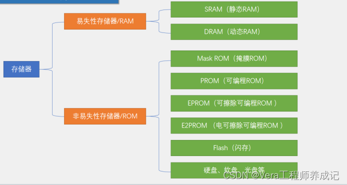 单片机学习笔记---AT24C02（I2C总线）