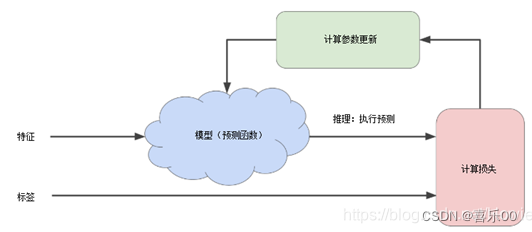 机器<span style='color:red;'>学习</span>-3降低<span style='color:red;'>损失</span>(Reducing <span style='color:red;'>Loss</span>)