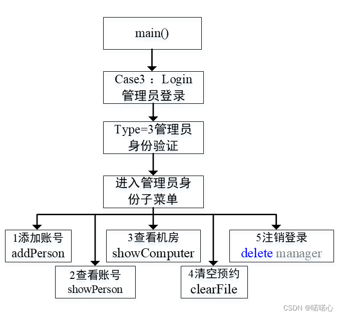 c++学习笔记-STL案例-机房预约系统4-管理员模块