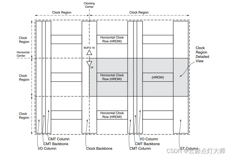 FPGA——XILINX原语（1）