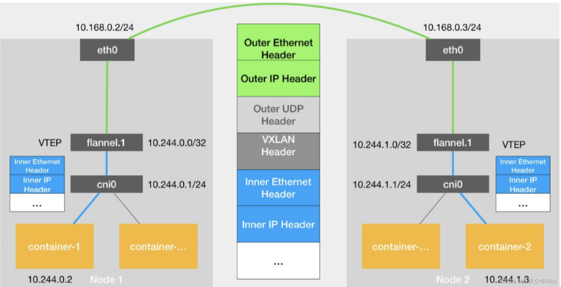 kubernetes的网络flannel与caclio