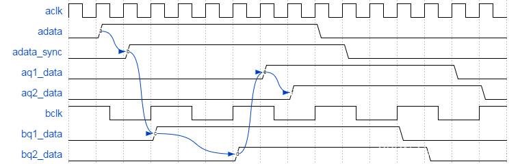 时钟域交叉设计——Clock Domain Crossing Design