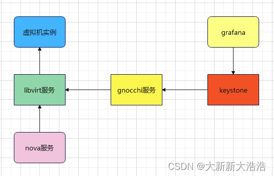 openstack修改实例名称但是gnocchi监控数据中实例名称没有变更的问题处理