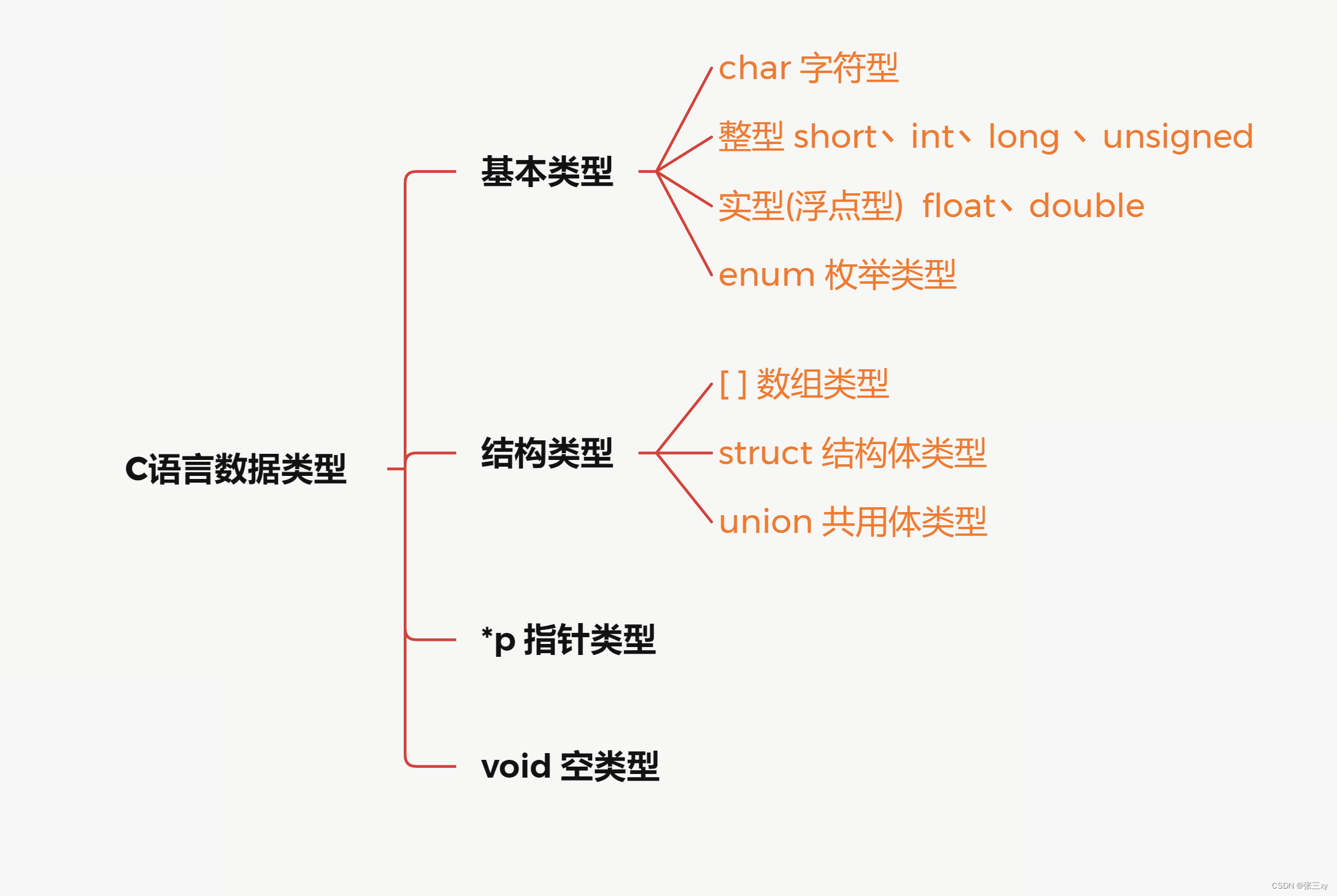 专升本 C语言笔记-03 变量的作用域