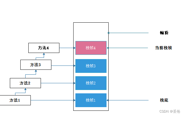 栈帧