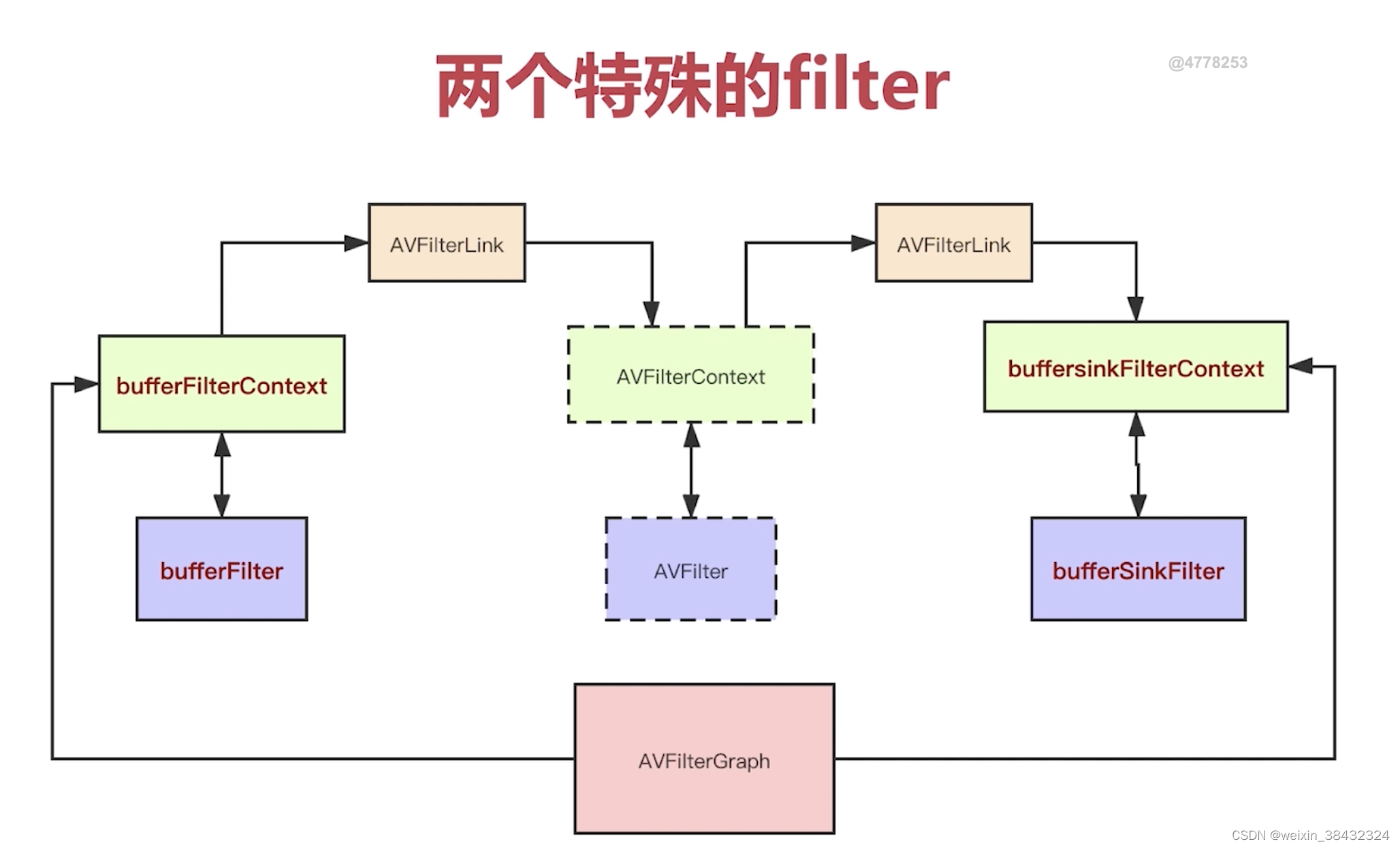 FFmpeg Filter
