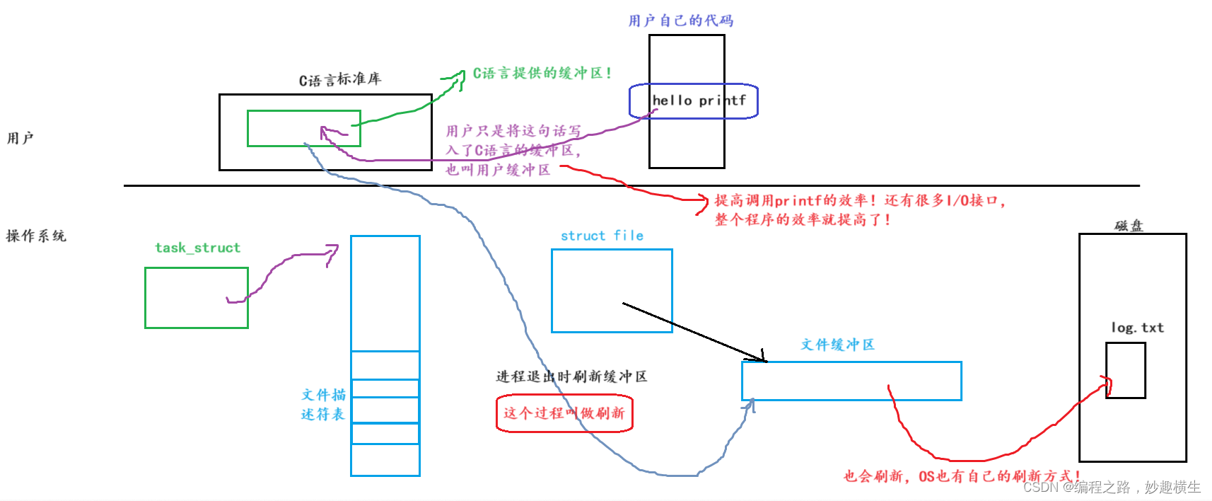 缓冲区与C库函数的实现