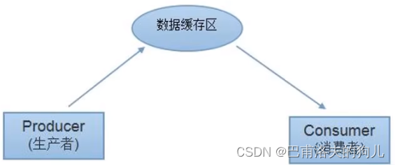 【多线程】-- 12 线程协作之生产者消费者问题及解决办法