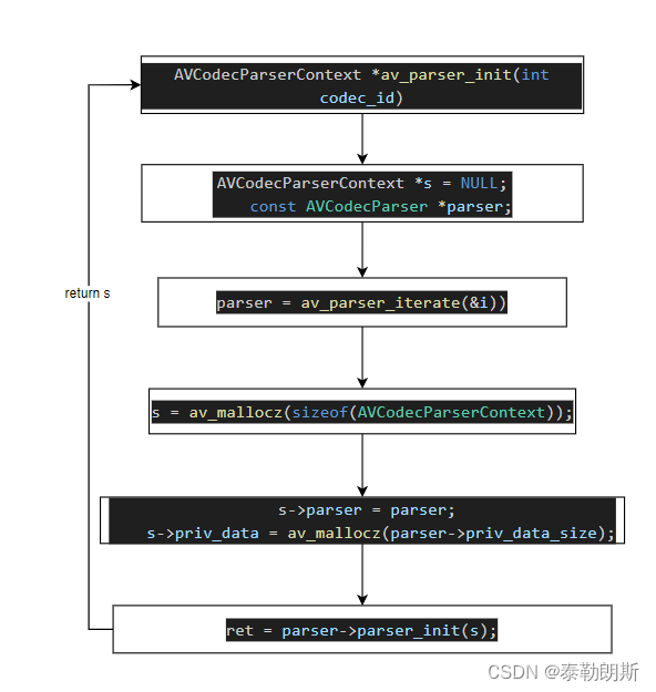 FFmpeg的AVcodecParser