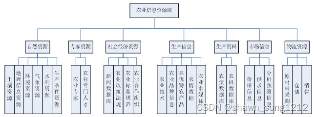 智慧农业—农业资源数据中心