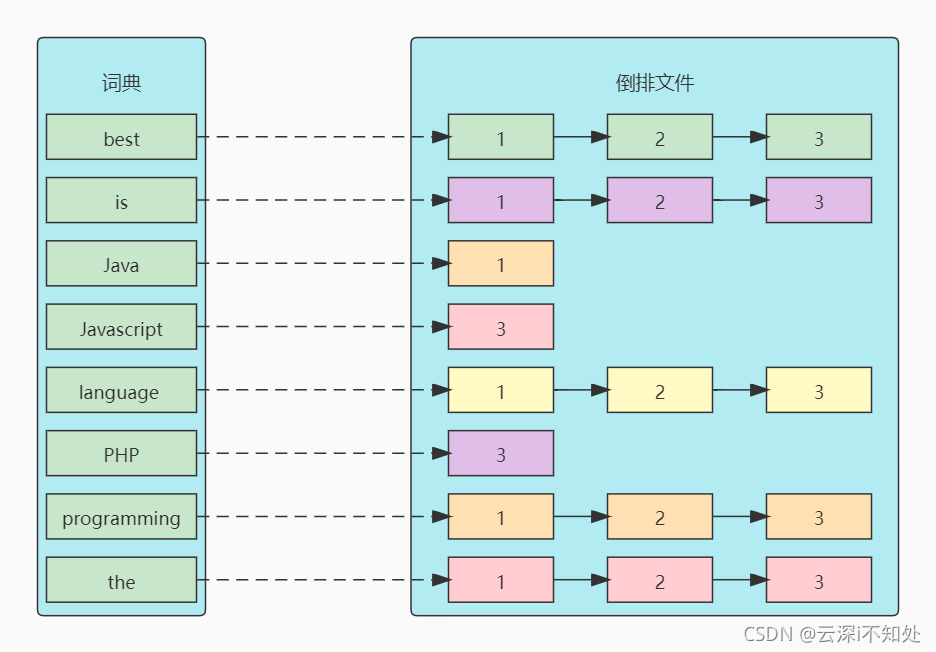 详解Elastic Search高速搜索背后的秘密：倒排索引