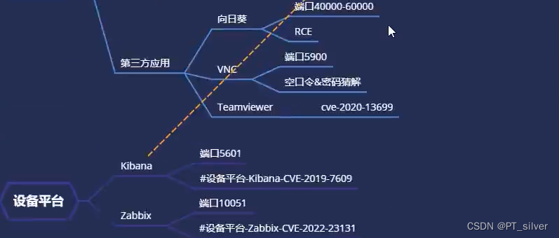 58、服务攻防——应用协议&<span style='color:red;'>设备</span>Kibana&Zabbix&<span style='color:red;'>远</span><span style='color:red;'>控</span><span style='color:red;'>向日葵</span>&VNC&TeamViwer