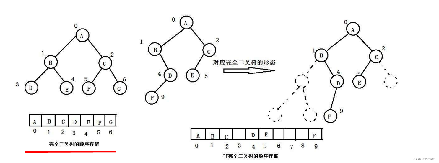 数据结构：堆和堆排序