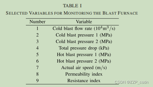 表1 高炉监测变量选择