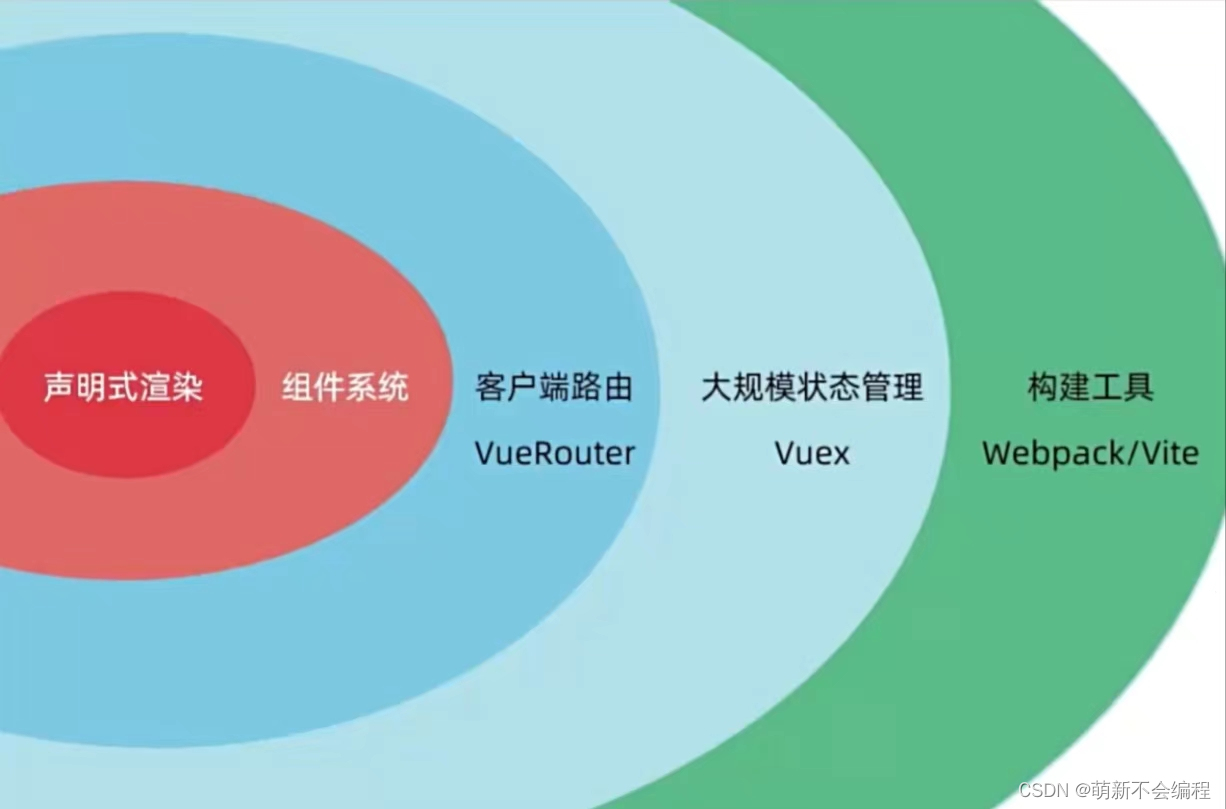 Vue知识学习