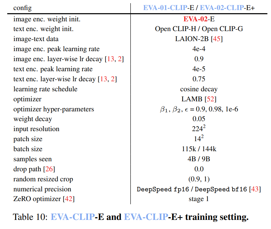 EVA-CLIP：在规模上改进CLIP的训练技术