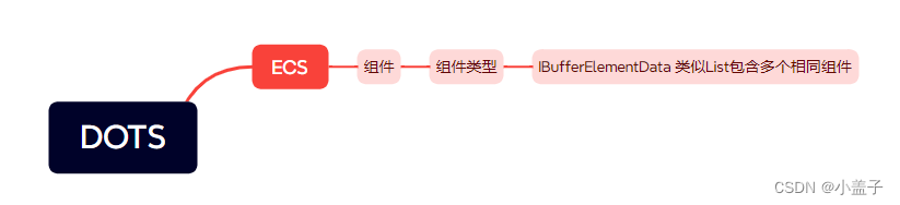 Unity DOTS技术(九) BufferElement动态缓冲区组件