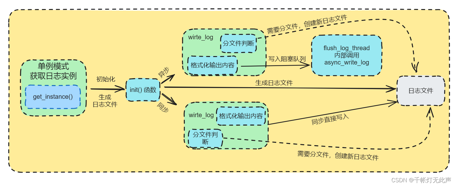 WebServer -- 日志系统（下）