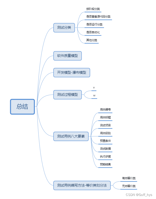 功能测试_分类_用例_方法