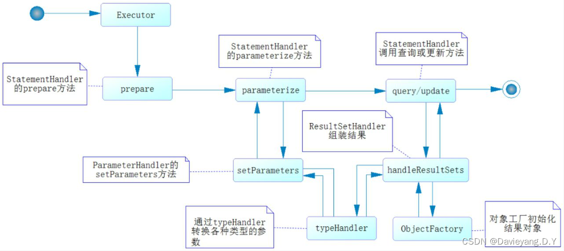 互联网轻量级框架整合之MyBatis底层运转逻辑