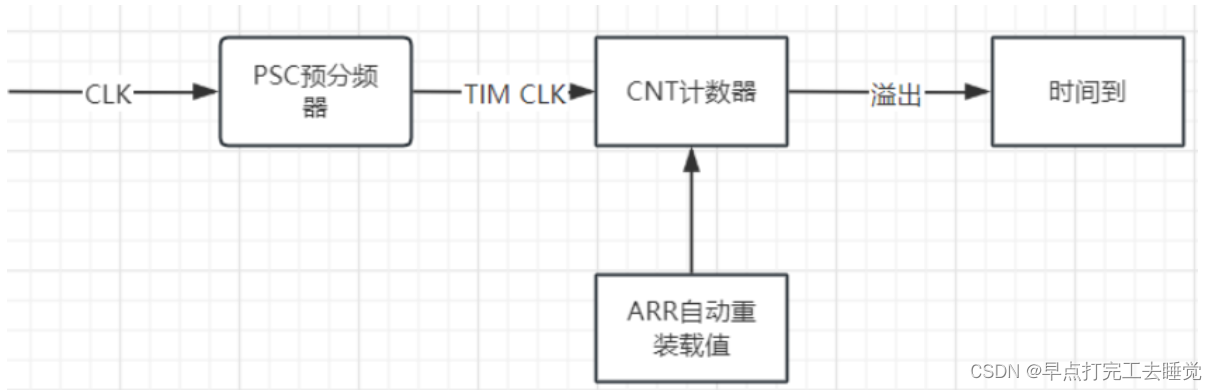 <span style='color:red;'>Day</span><span style='color:red;'>04</span> <span style='color:red;'>嵌入</span><span style='color:red;'>式</span>---基本定时器