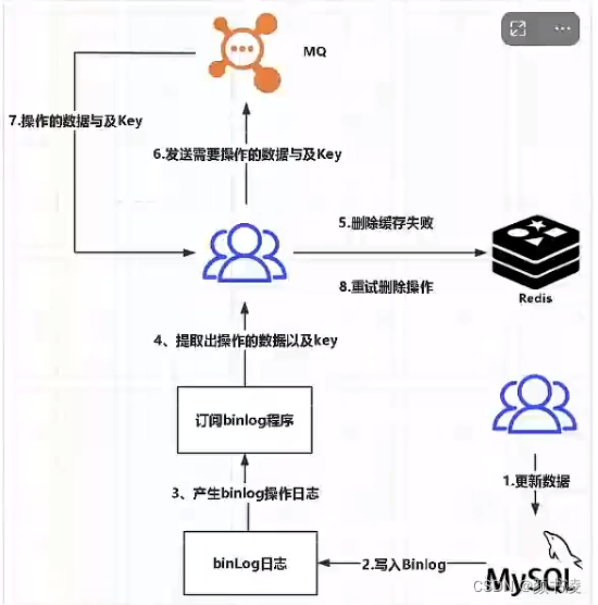 数据库和缓存一致性问题