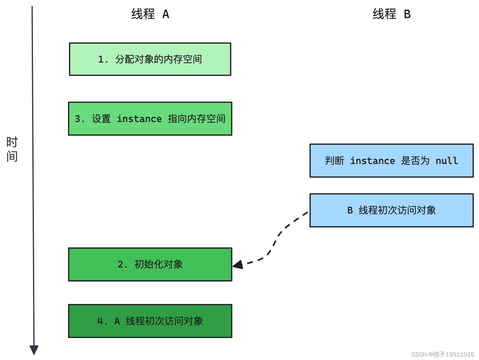 多线程执行时序图