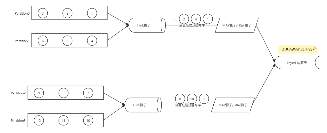 flink中处理kafka分区的消息顺序