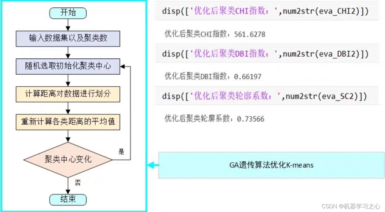 聚类分析 | 基于GA遗传算法优化kmeans聚类（Matlab）