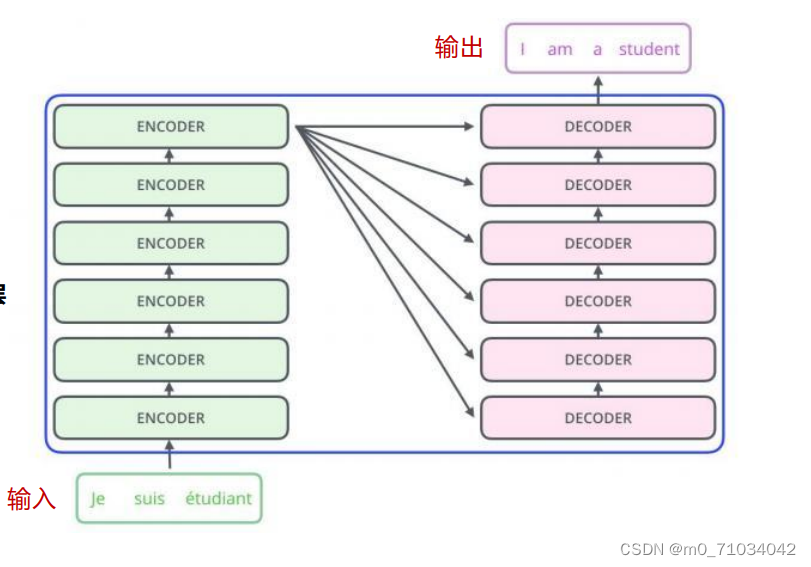 ENcoder和Decoder