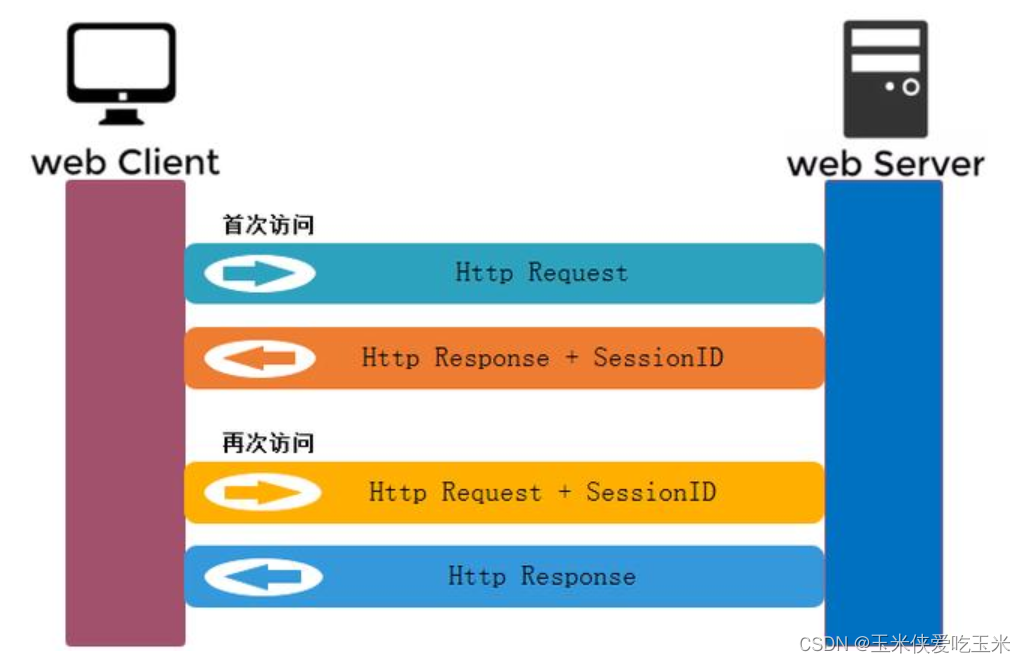 Cookie和session 及Web相关工具