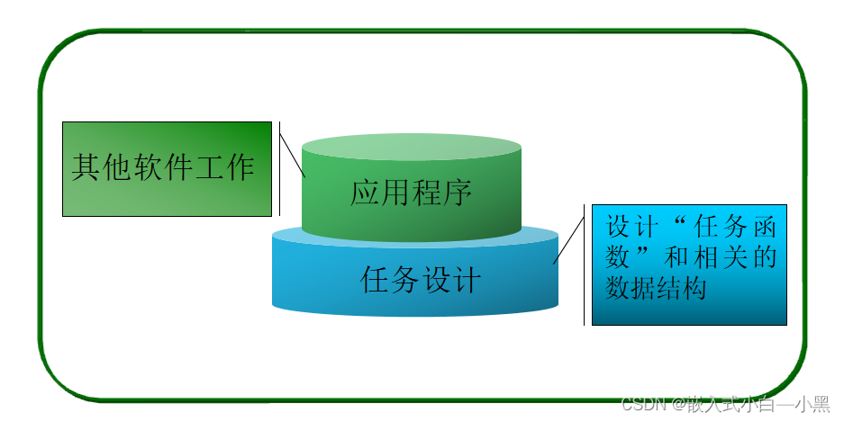 【小黑嵌入式系统第十一课】μC/OS-III程序设计基础（一）——任务设计、任务管理（创建&基本状态&内部任务）、任务调度、系统函数