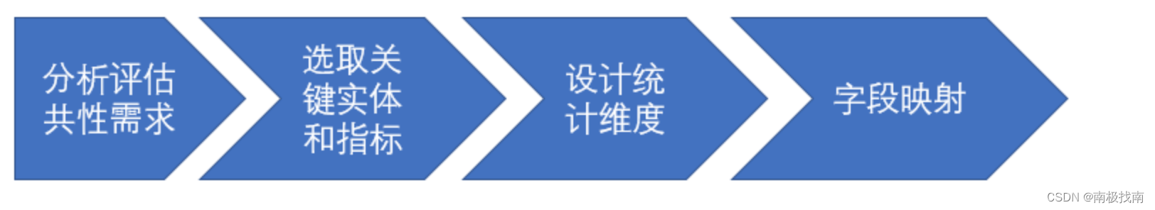 银行数据仓库体系实践（7）--数据模型设计及流程